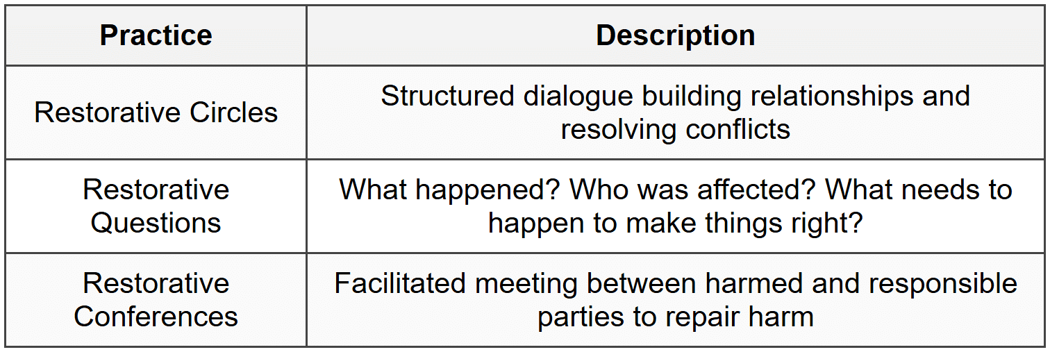 5.3 Restorative Practices