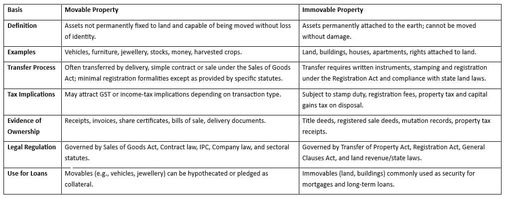 Key Differences Between Movable and Immovable Property