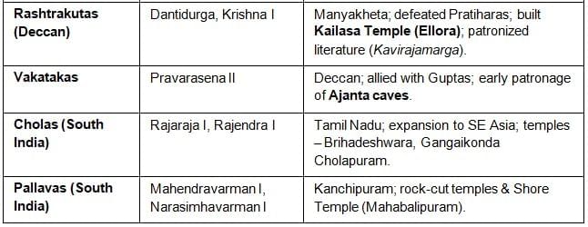 Cheat Sheet: Provincial Dynasties of North India & Deccan | General Awareness for SSC CGL
