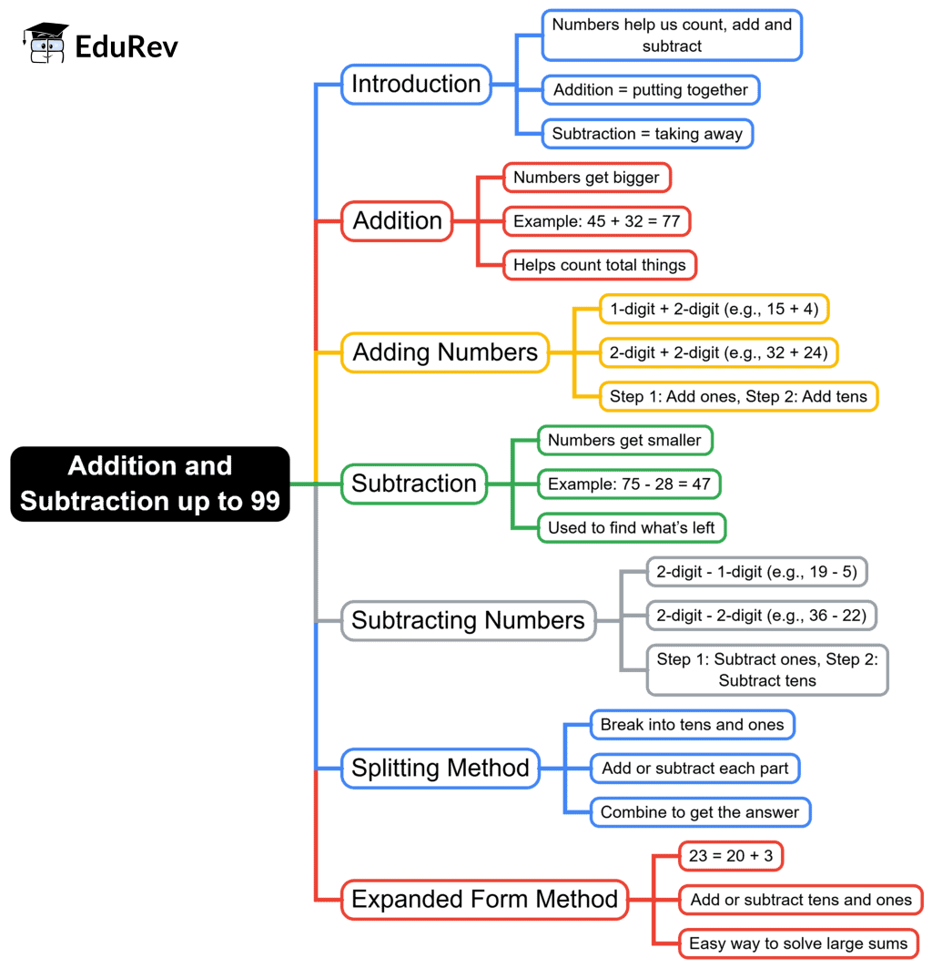 Mind Map: Addition and Subtraction Up to 99 | Mathematics for Class 1