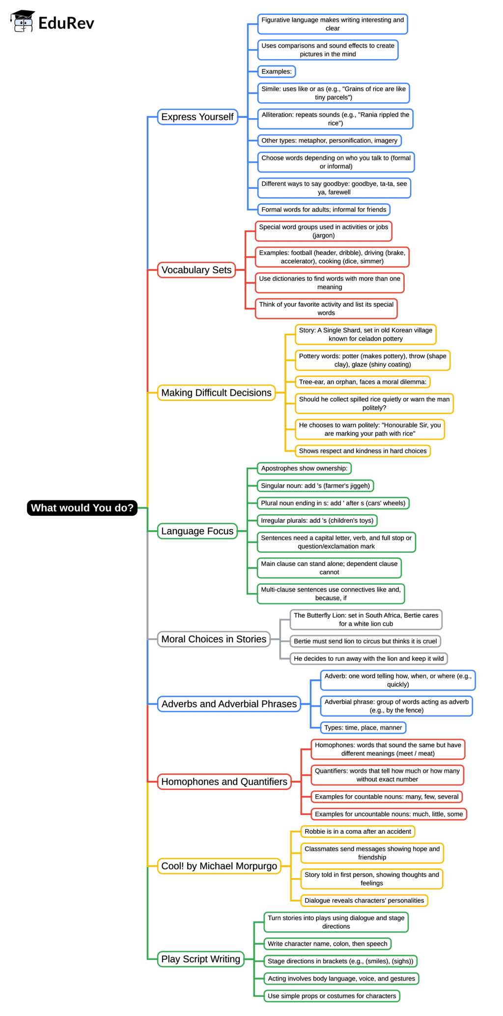 Mind Map: What would You do?