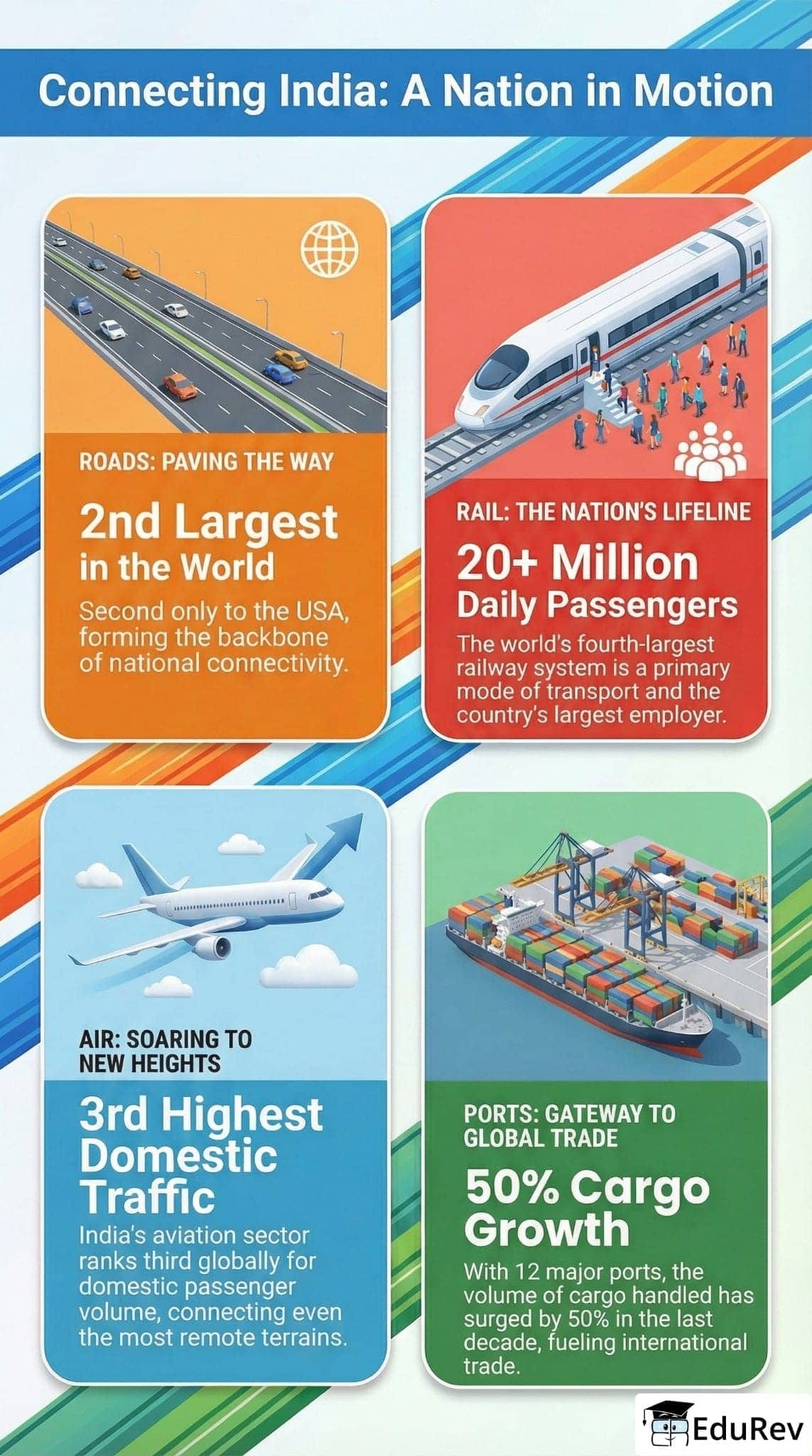 Infographics: Infrastructure: Engine of India’s Development