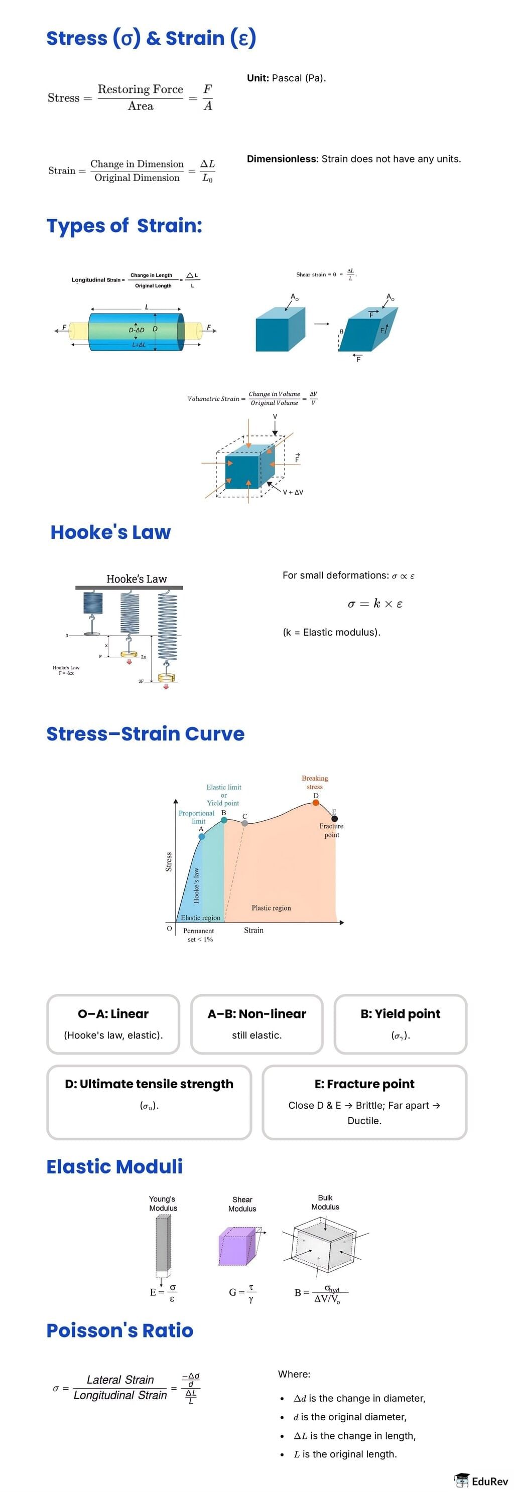 Infographic: Mechanical Properties of Solids | Physics for JEE Main & Advanced