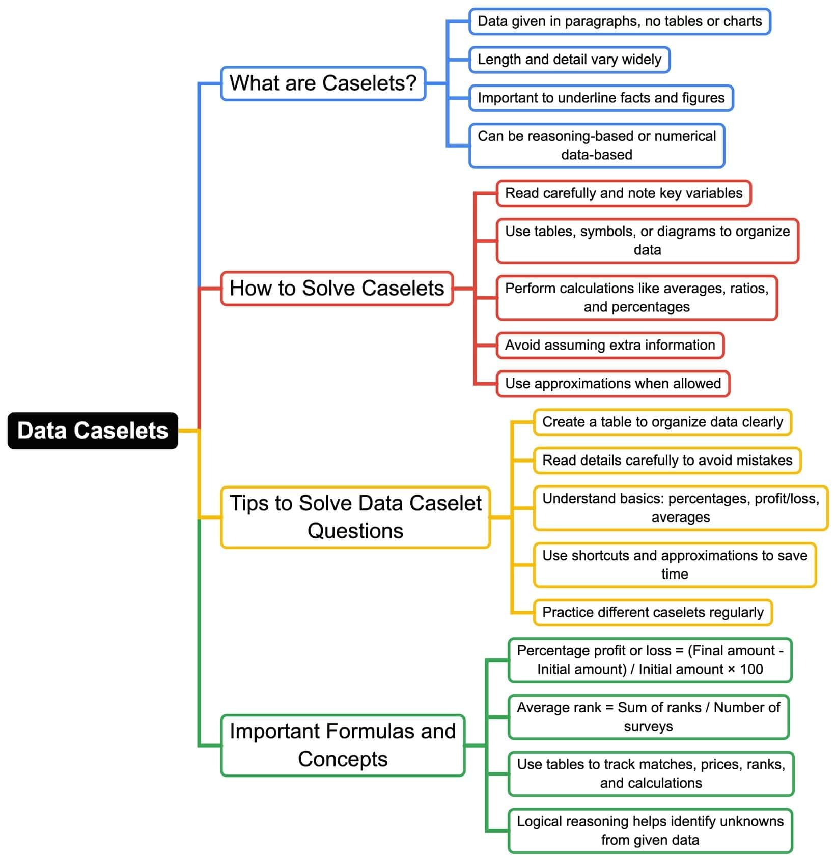 Mind Map: Data Caselets | Logical Reasoning (LR) and Data Interpretation (DI) - CAT