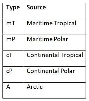 Cheat Sheet: Climatology | Geography for UPSC CSE