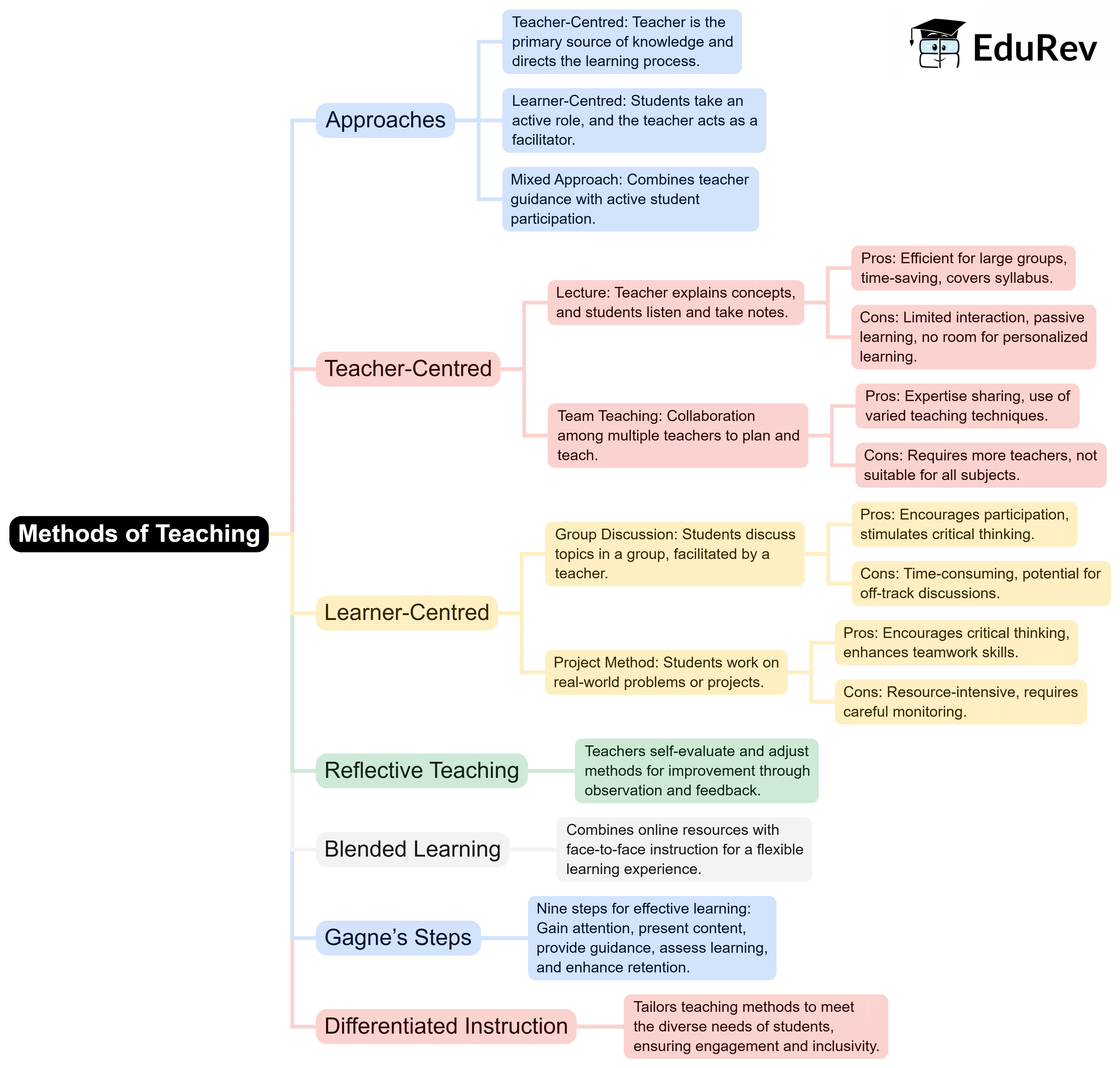Mind Map: Methods of Teaching | Teaching Aptitude for Teaching Exam - B.Ed Entrance