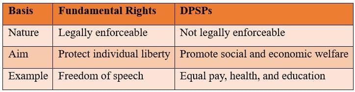Sure Shot Questions for Board Exams: Rights in the Indian Constitution | Political Science Class 11 - Humanities/Arts
