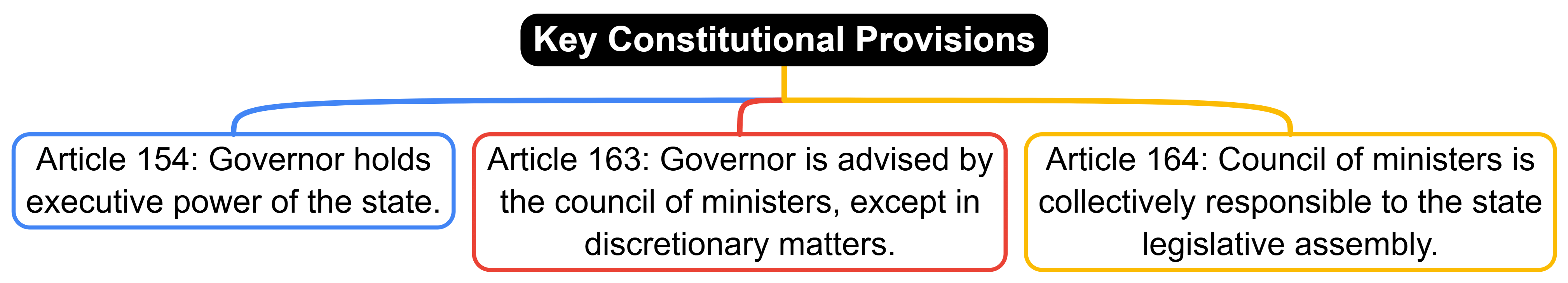 Laxmikanth Summary: Governor | Indian Polity for UPSC CSE