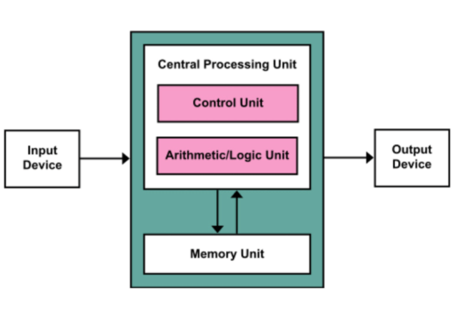 Basic Computer Model & Different Units of Computer | Computer Architecture & Organisation (CAO) - Computer Science Engineering (CSE)