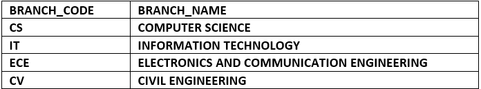 Relational Model | GATE Computer Science Engineering(CSE) 2026 Mock Test Series - Computer Science Engineering (CSE)