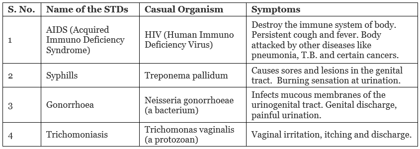 ➢ Sexually Transmitted Diseases (STDs)