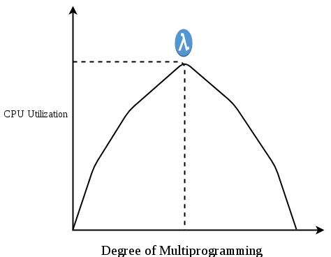 Virtual Memory (Overview) | Operating System - Computer Science Engineering (CSE)