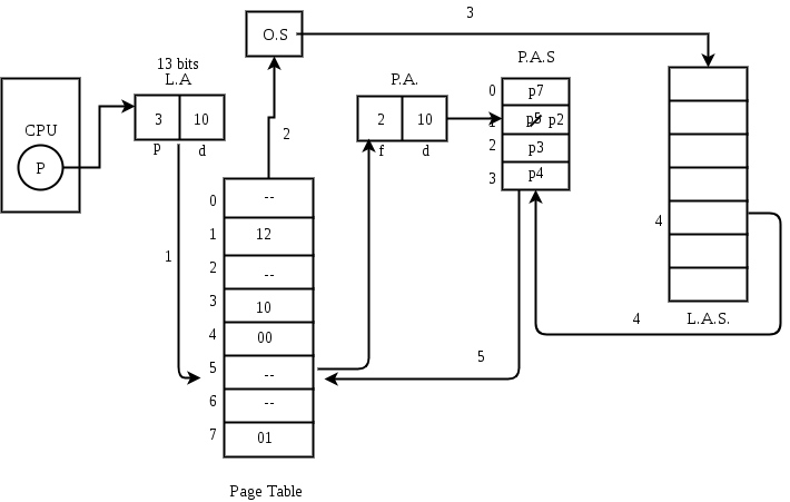 Virtual Memory (Overview) | Operating System - Computer Science Engineering (CSE)