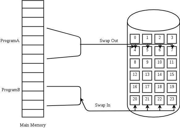 Virtual Memory (Overview) | Operating System - Computer Science Engineering (CSE)