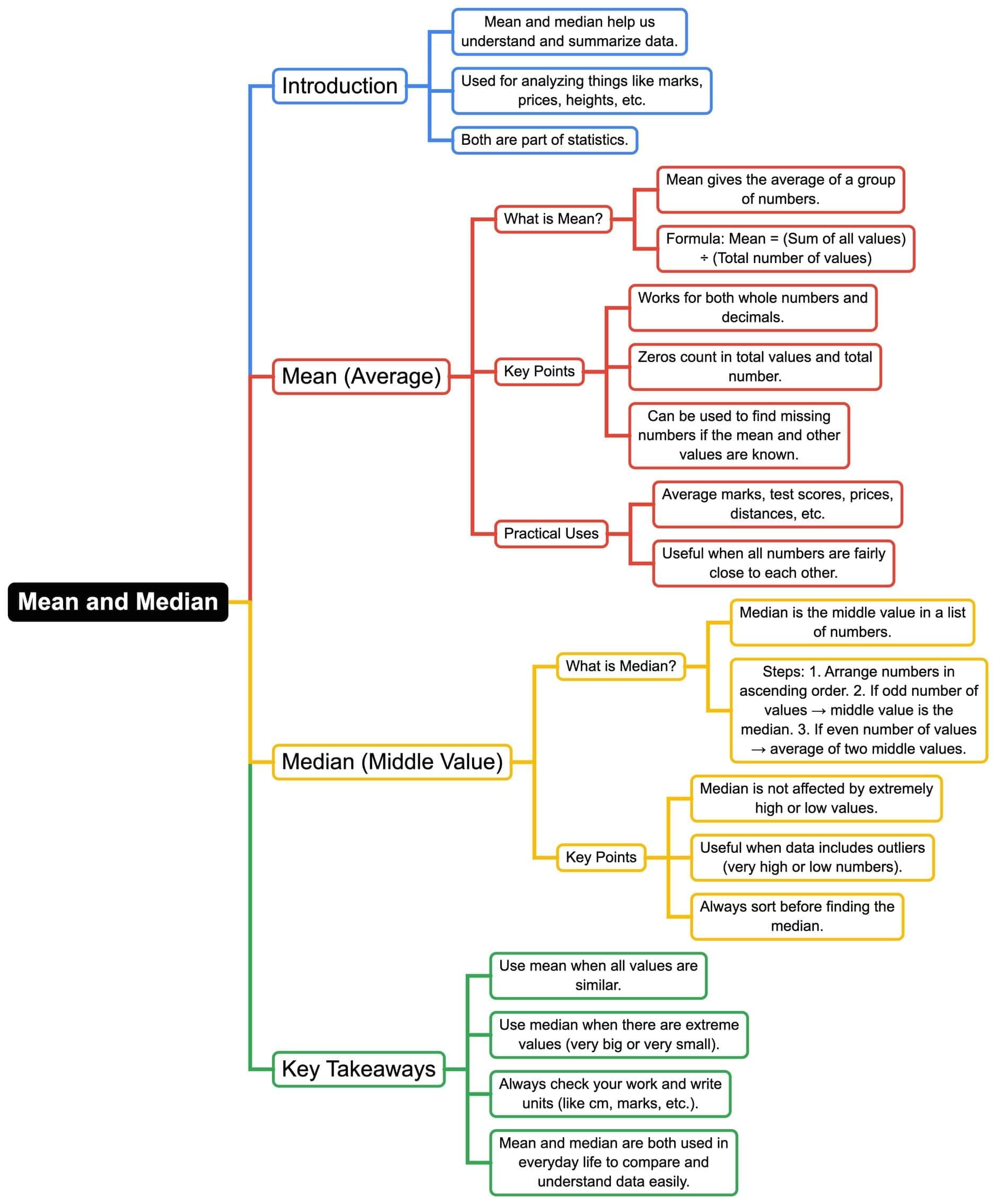 Mindmap: Mean and Median | Mathematics Class 6 ICSE