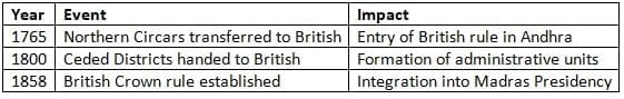 Important British Administrative Changes