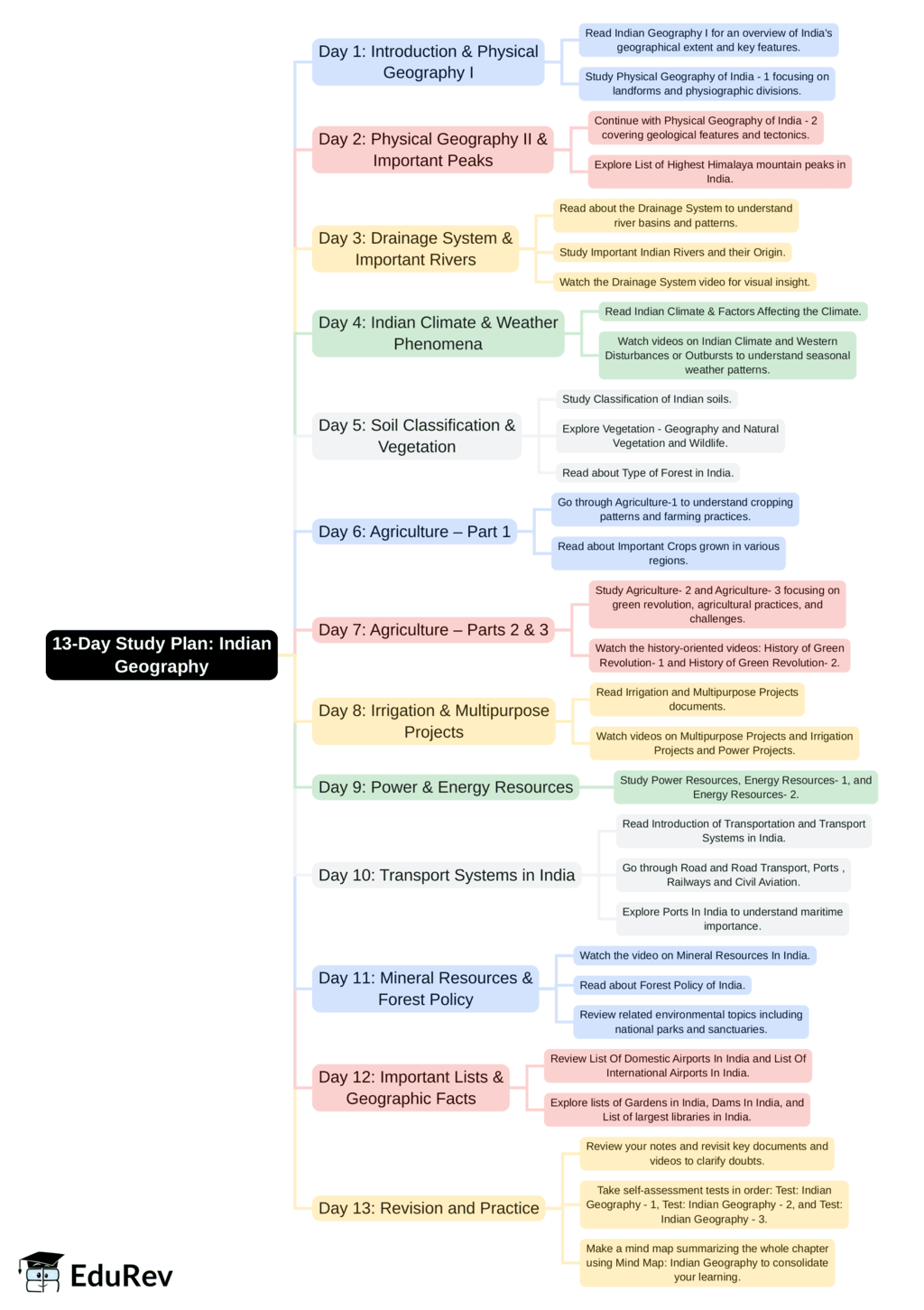 13-Days Study Plan: Indian Geography | Current Affairs & General Knowledge - CLAT