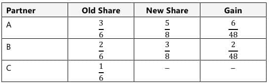 Past Year Questions: Partnership and LLP Accounts