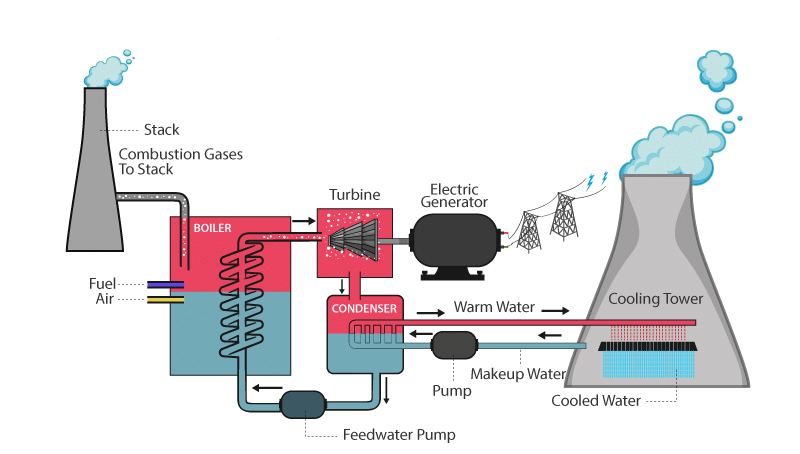 Thermal Generating Unit