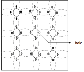 Fig. 1.3c Crystal structure of P-type Semiconductor