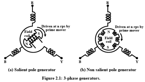 Overview - Generation, Transmission and Distribution of Electric Power - Practice - GATE