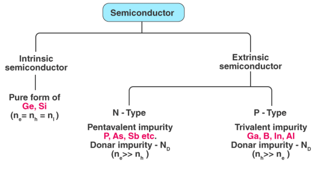 Semiconductor Types - Practice - GATE