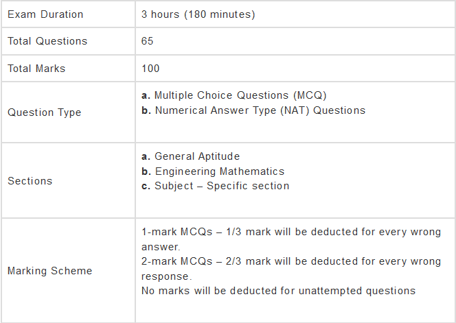 Syllabus - Civil Engineering, GATE - Practice