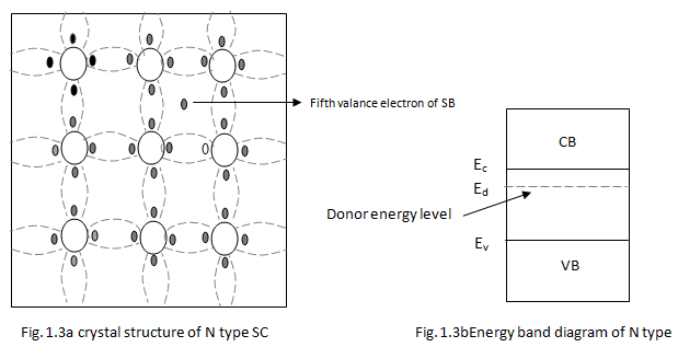 Semiconductor Types - Practice - GATE