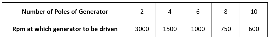 Overview - Generation, Transmission and Distribution of Electric Power - Practice - GATE