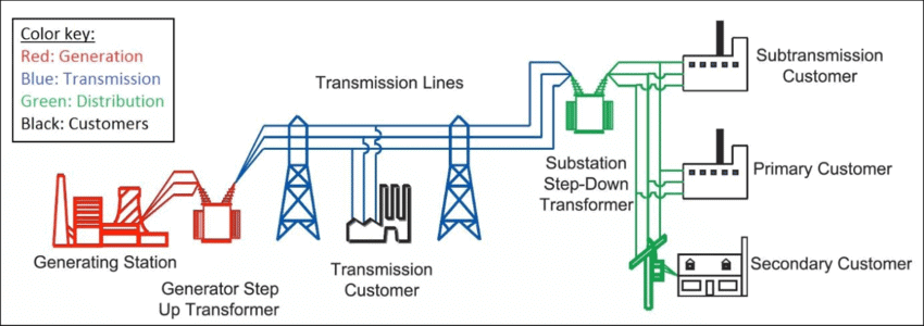 Structure of Power System