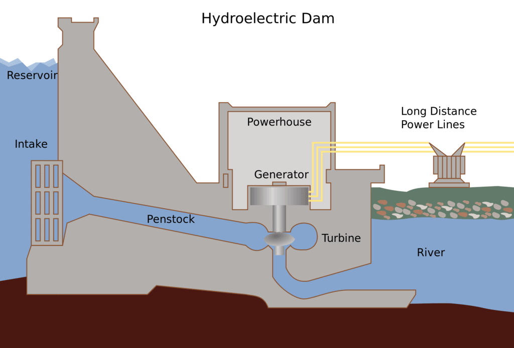 Overview - Generation, Transmission and Distribution of Electric Power - Practice - GATE