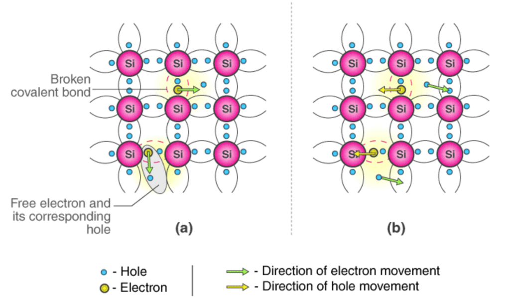 Conduction Mechanism in case of Intrinsic Semiconductors (a) In absence of Electric Field (b) In presence of Electric Field