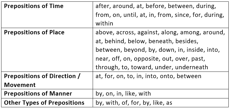 Wren and Martin Summary: Prepositions | Verbal Ability & Reading Comprehension (VARC) - CAT