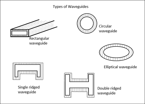 Study Notes: Waveguides | Electromagnetics - Electronics and Communication Engineering (ECE)