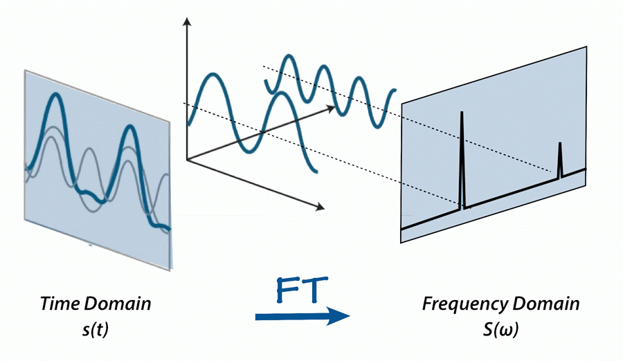 Fourier Transform & Its Properties | Signals and Systems - Electrical Engineering (EE)