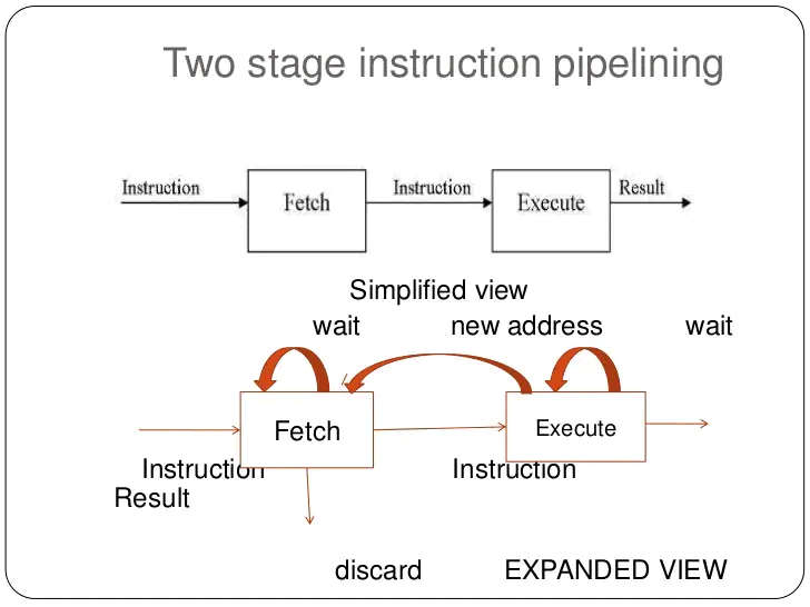 Instruction Pipelining | Computer Architecture & Organisation (CAO) - Computer Science Engineering (CSE)