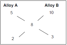 Mixtures and Alligations: Solved Examples | CSAT Preparation - UPSC