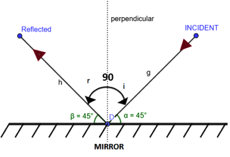 NCERT Solutions for Class 8 Science - (Part - 2) - Light