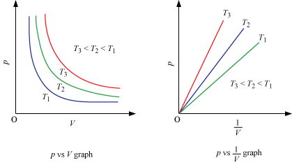 The Gas Laws | Chemistry for JEE Main & Advanced