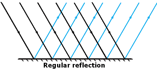 Light Class 8 Notes Science Chapter 13
