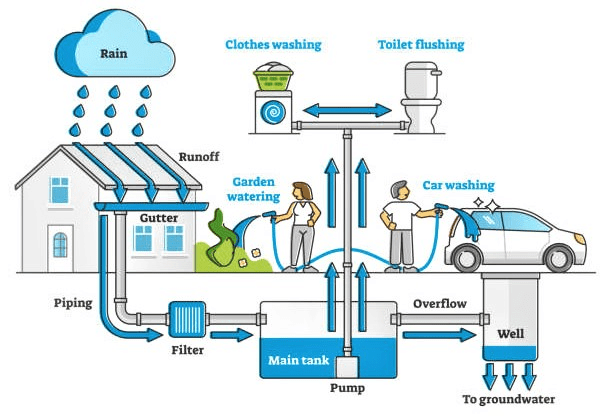 Rainwater Harvesting
