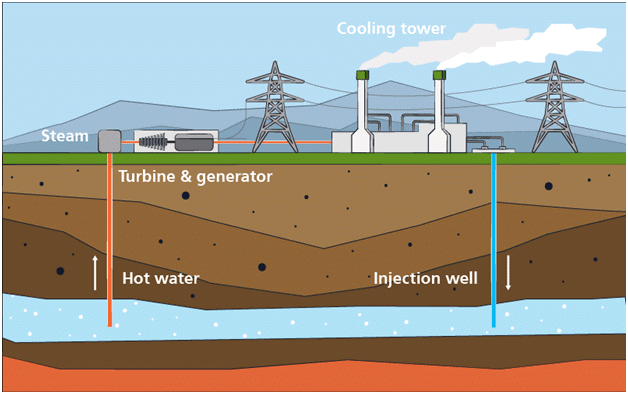 Geo-thermal Energy