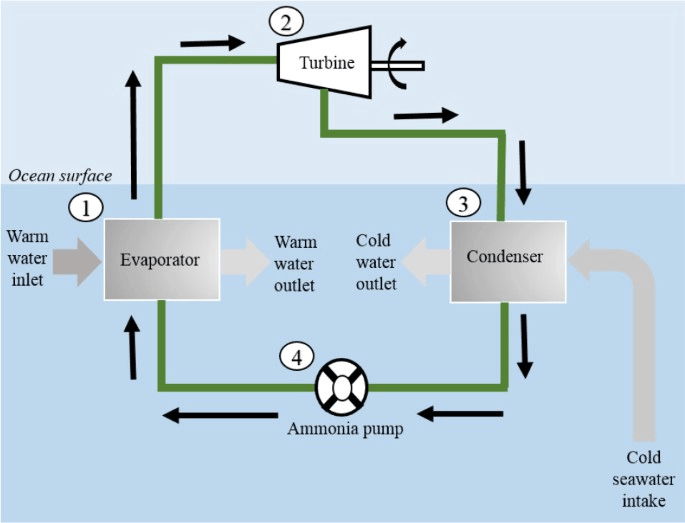 Ocean Thermal Energy