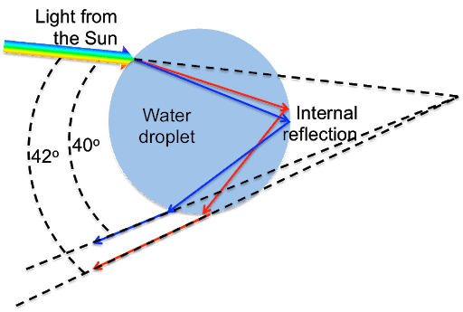Refraction of Sunlight by a Spherical Raindrop leading to the formation of the Rainbow