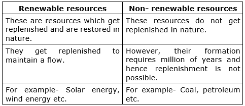 Class 10 Science Chapter 14 Previous Year Questions - Sources of Energy (Deducted from CBSE 2021-22 examination)