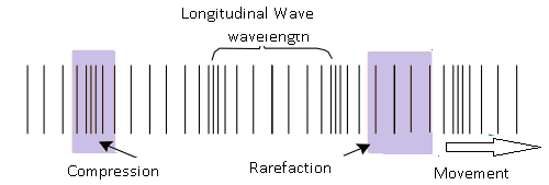 NCERT Solutions for Class 9 Science Chapter 11 - Sound