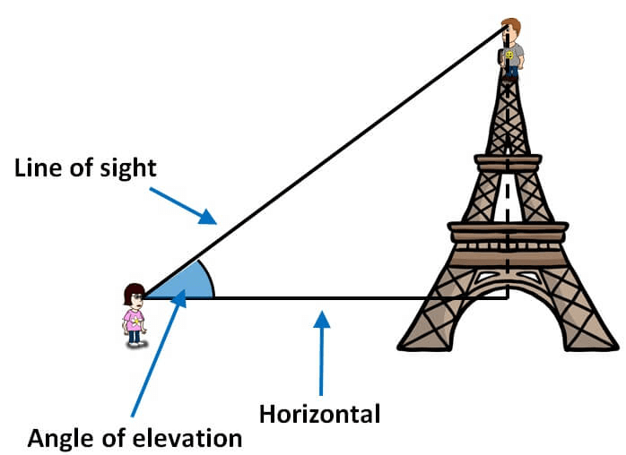 Facts that Matter- Some Applications of Trigonometry | Mathematics (Maths) Class 10