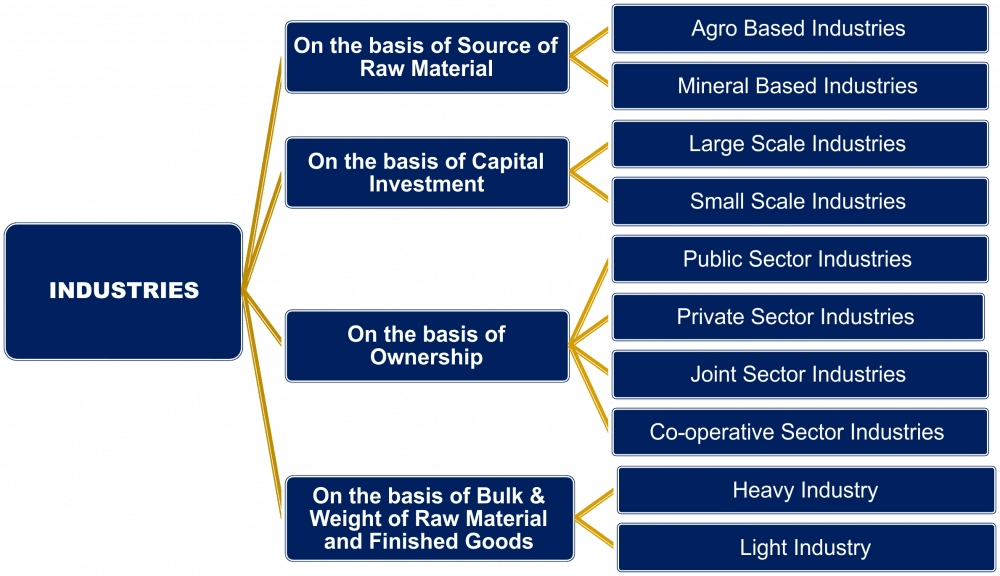 Key Concepts: Manufacturing Industries | Social Studies (SST) Class 10
