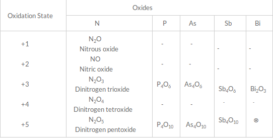 Group 15 Elements: Nitrogen Family | Chemistry Class 12 - NEET