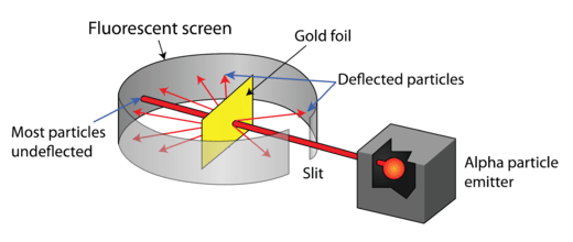 Rutherford`s Gold Foil Experiment